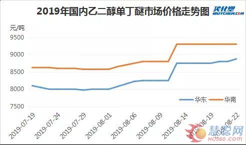 中国涂料主要原材料市场周度分析报告(8月19日-8月23日)
